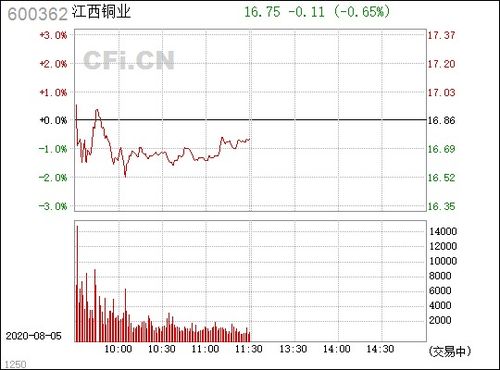 江西铜业（600362） 中国铜业的领军企业