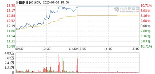 金田铜业7月8日快速上涨，铜业板块迎来转机？